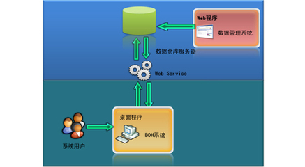 索亞BOH（營運管理系統(tǒng)）——高效的商業(yè)運營管理解決方案